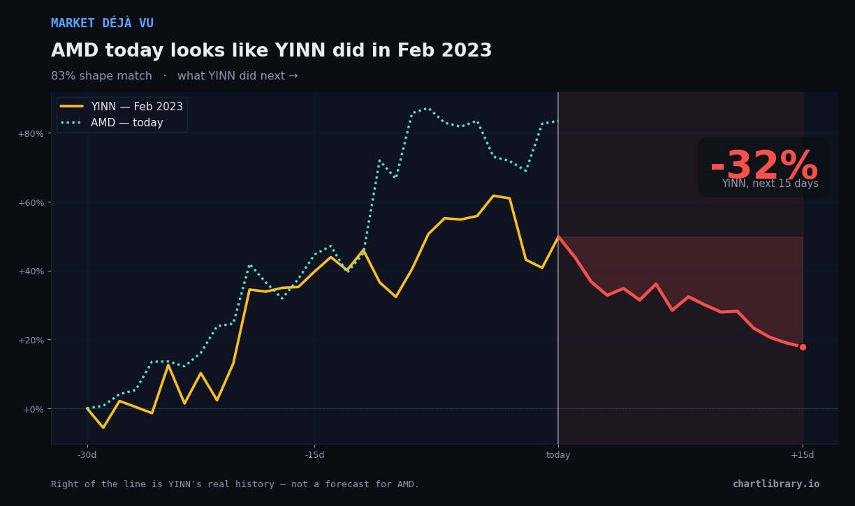 AMD vs YINN Feb 2023 — what happened next