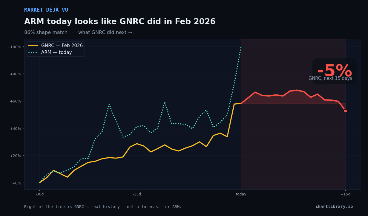 ARM vs GNRC Feb 2026 — what happened next