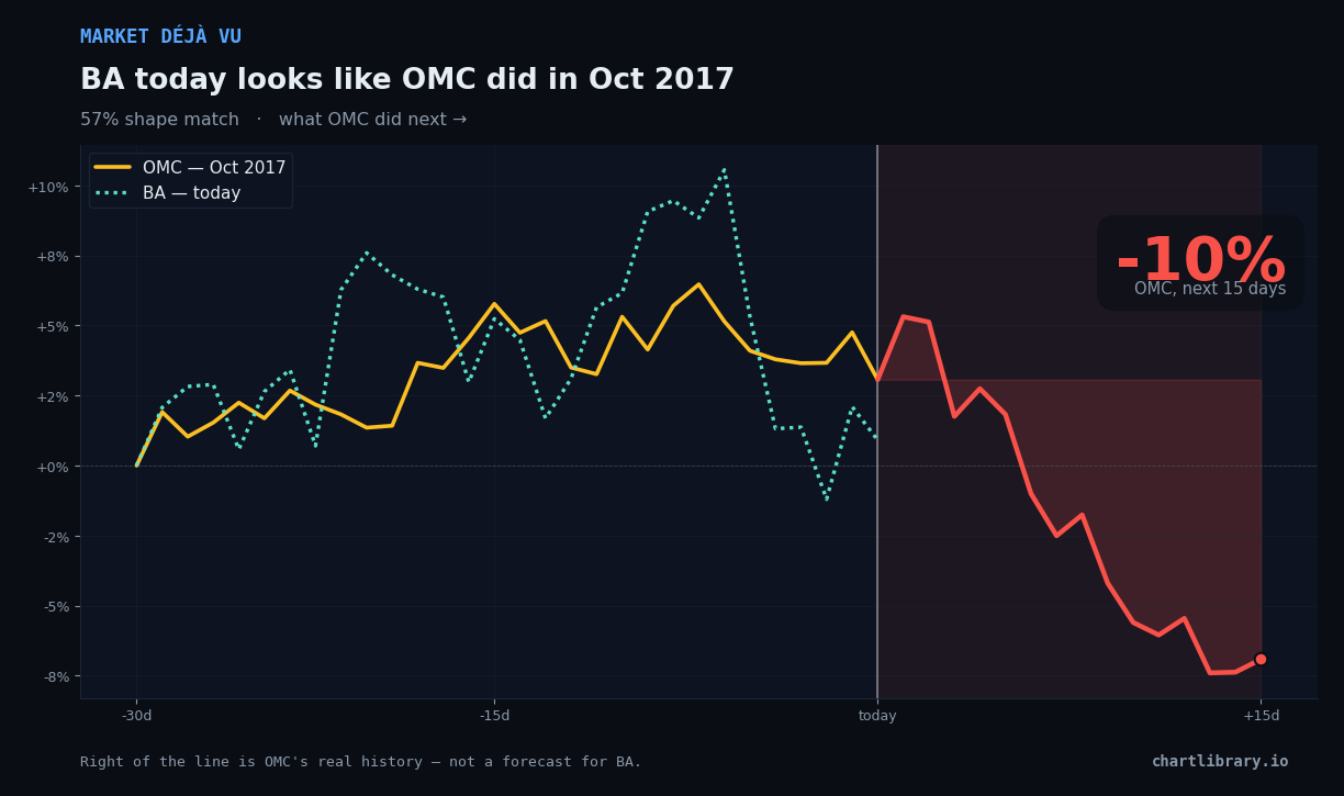 BA vs OMC Oct 2017 — what happened next