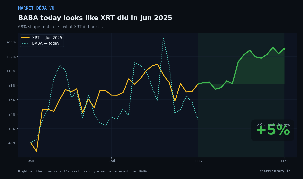 BABA vs XRT Jun 2025 — what happened next