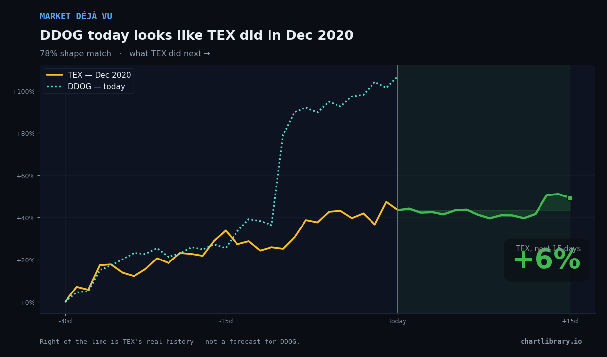 DDOG vs TEX Dec 2020 — what happened next