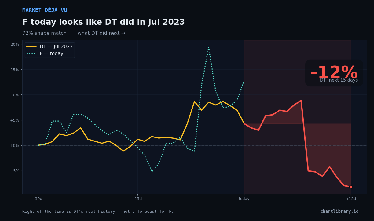 F vs DT Jul 2023 — what happened next