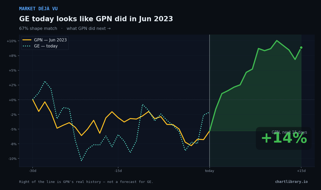 GE vs GPN Jun 2023 — what happened next