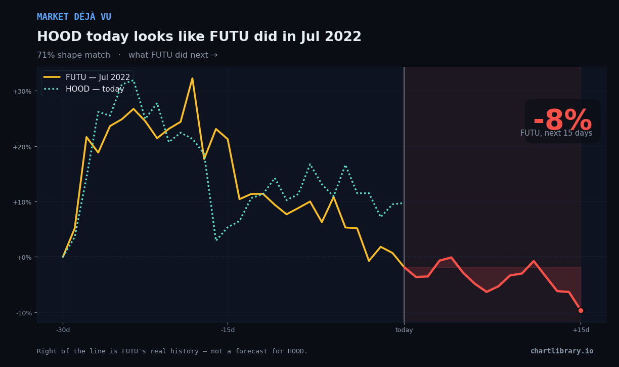 HOOD vs FUTU Jul 2022 — what happened next