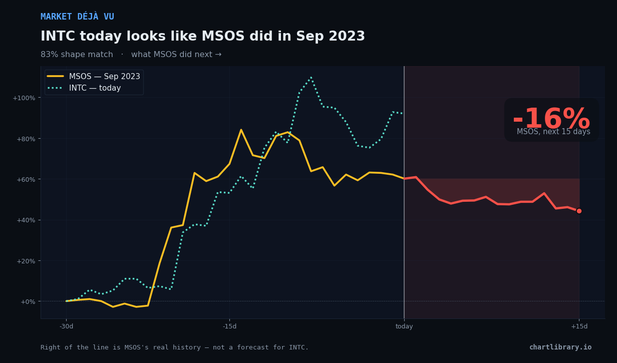INTC vs MSOS Sep 2023 — what happened next