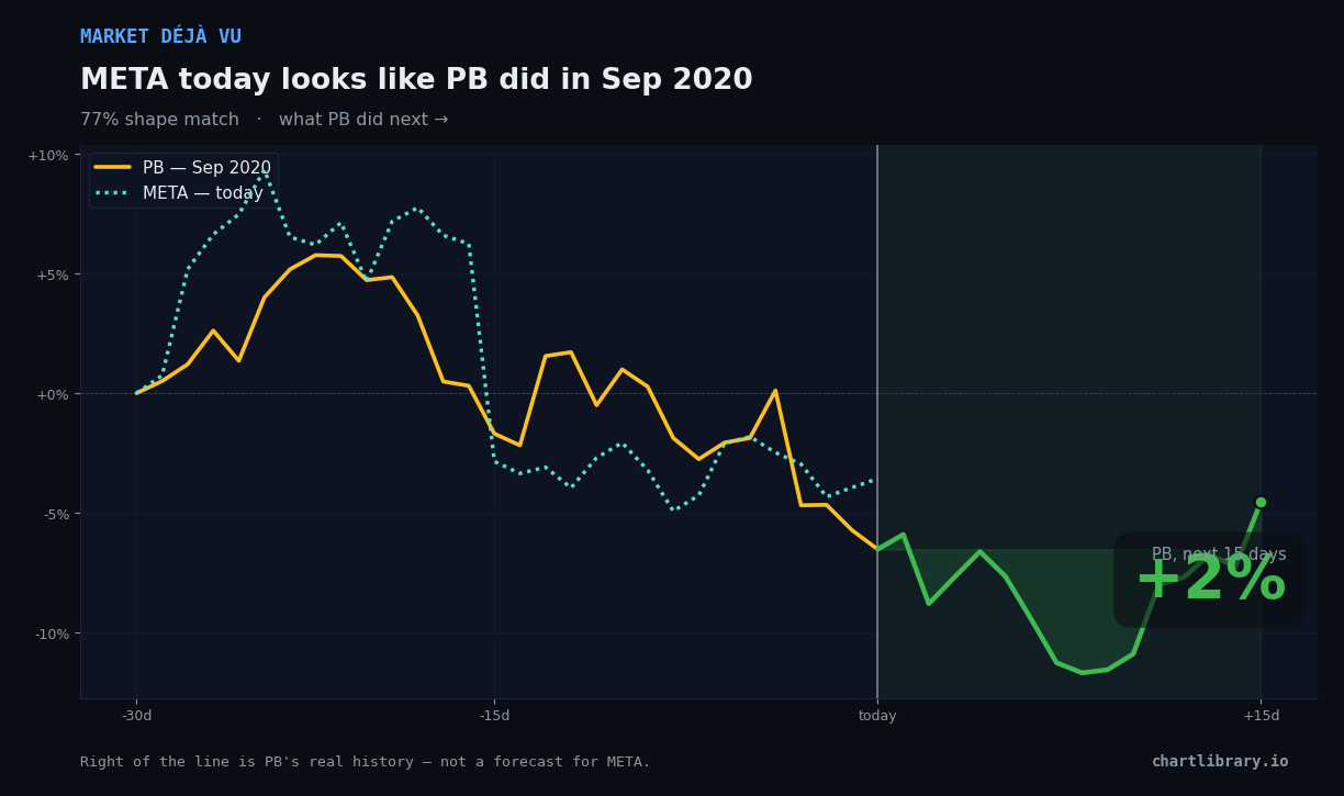 META vs PB Sep 2020 — what happened next