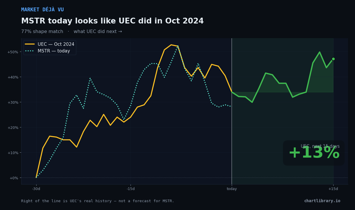MSTR vs UEC Oct 2024 — what happened next