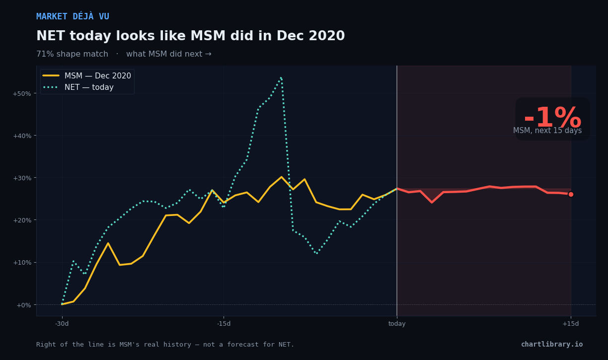 NET vs MSM Dec 2020 — what happened next
