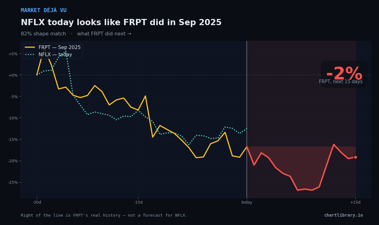 NFLX vs FRPT Sep 2025 — what happened next