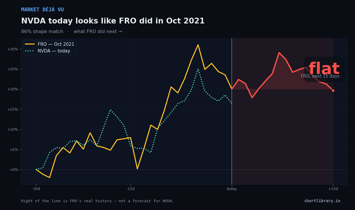 NVDA vs FRO Oct 2021 — what happened next