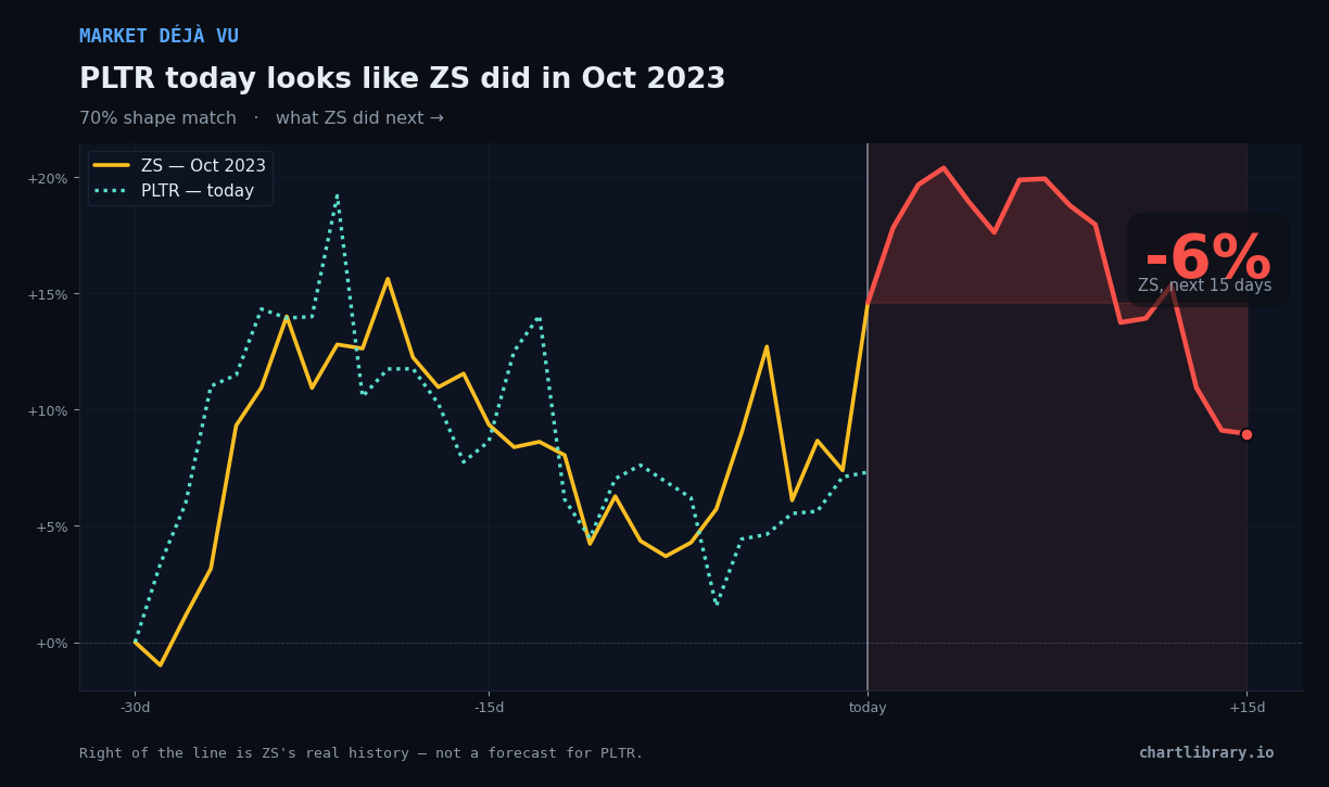 PLTR vs ZS Oct 2023 — what happened next