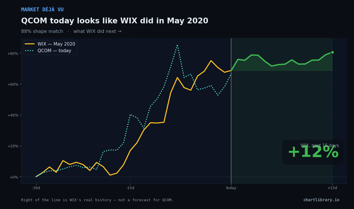 QCOM vs WIX May 2020 — what happened next