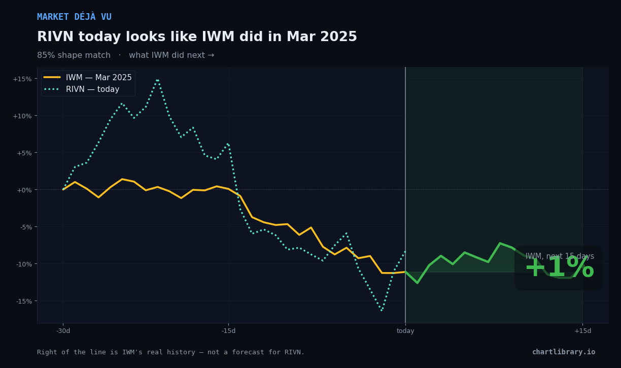 RIVN vs IWM Mar 2025 — what happened next