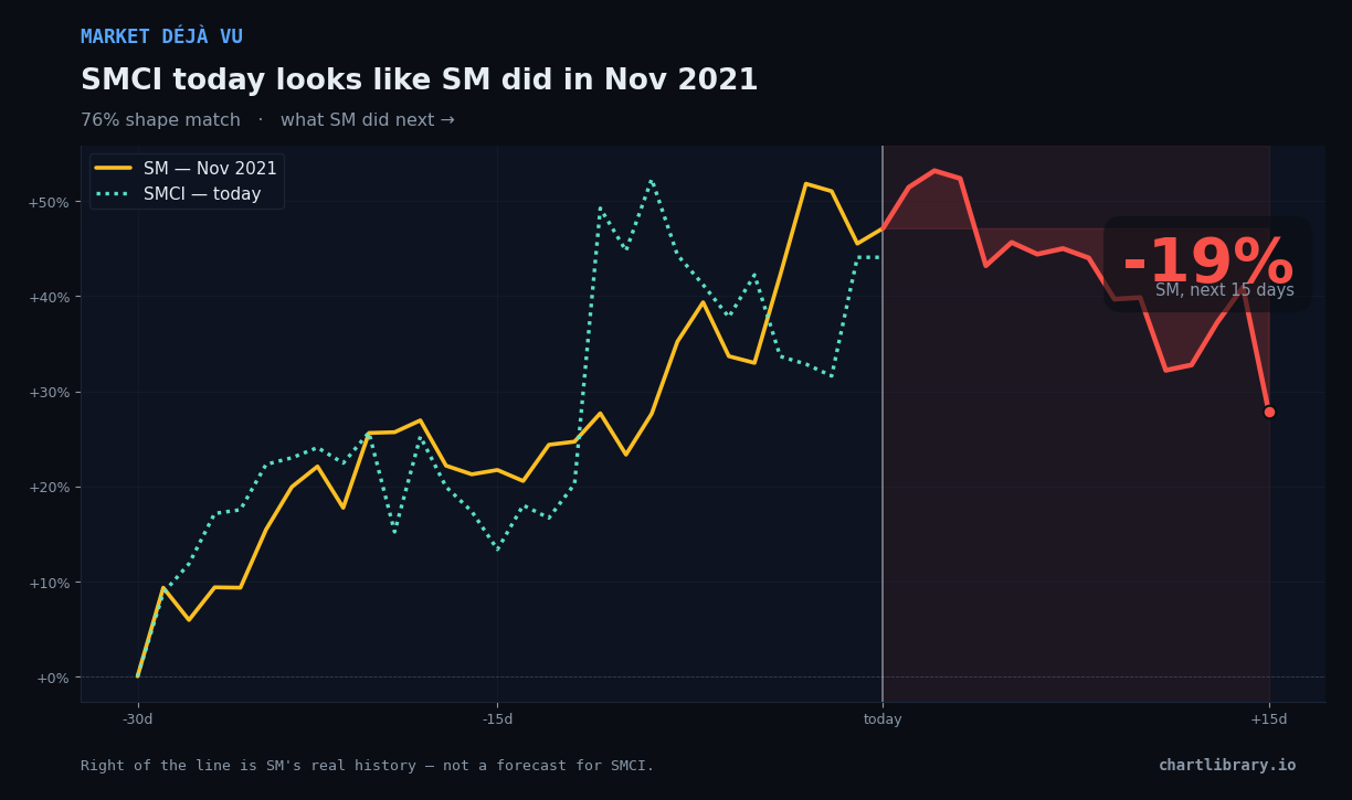SMCI vs SM Nov 2021 — what happened next