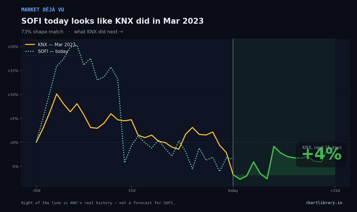 SOFI vs KNX Mar 2023 — what happened next