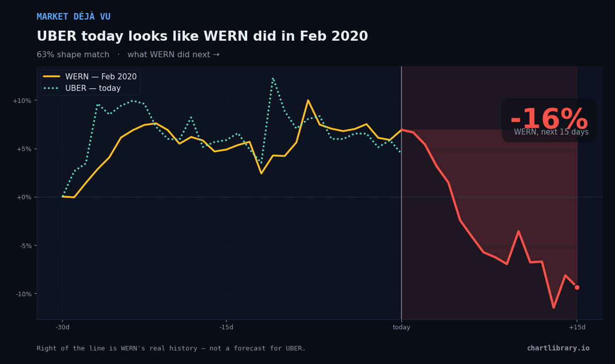 UBER vs WERN Feb 2020 — what happened next