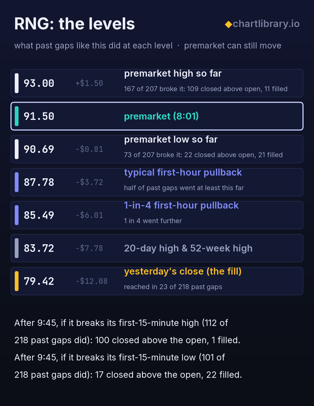 RNG ladder chart