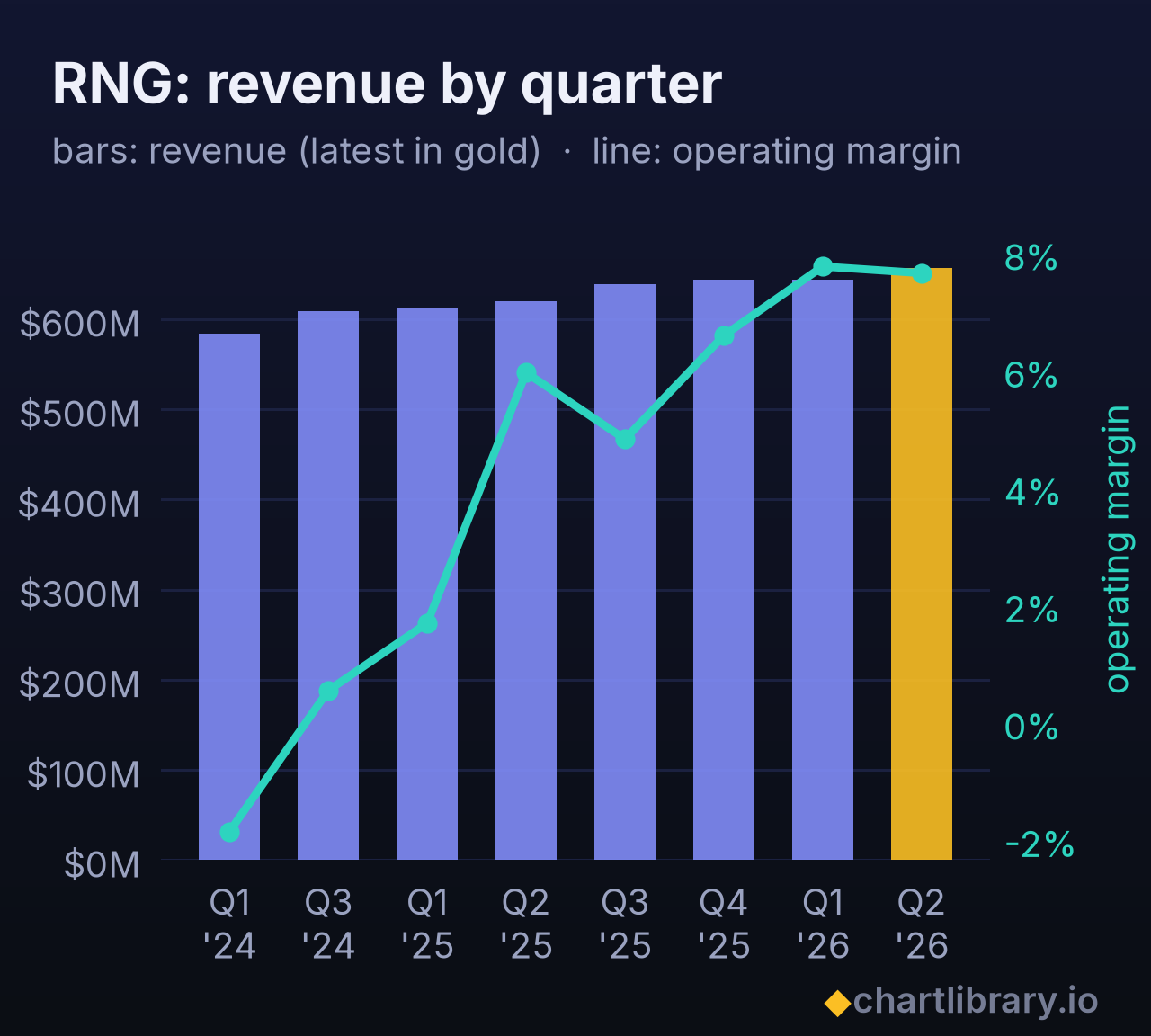 RNG revenue and operating margin by quarter