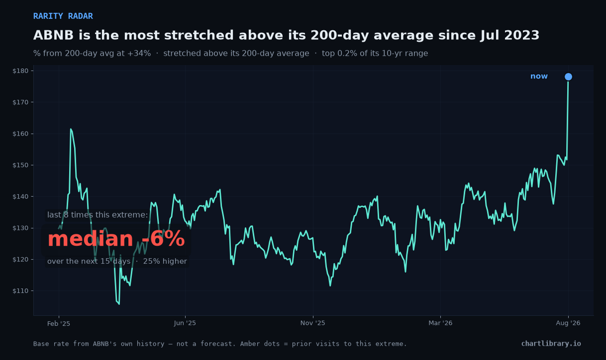 ABNB is the most stretched above its 200-day average since Jul 2023