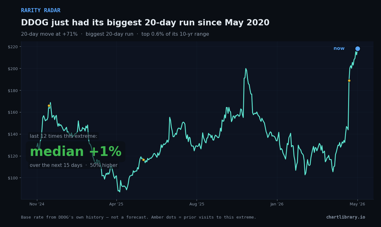 DDOG just had its biggest 20-day run since May 2020