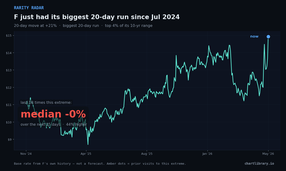 F just had its biggest 20-day run since Jul 2024