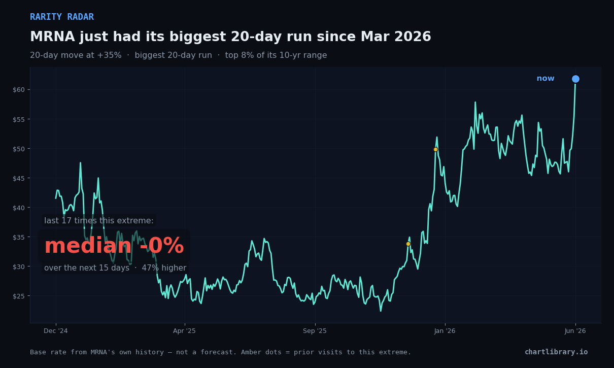 MRNA just had its biggest 20-day run since Mar 2026