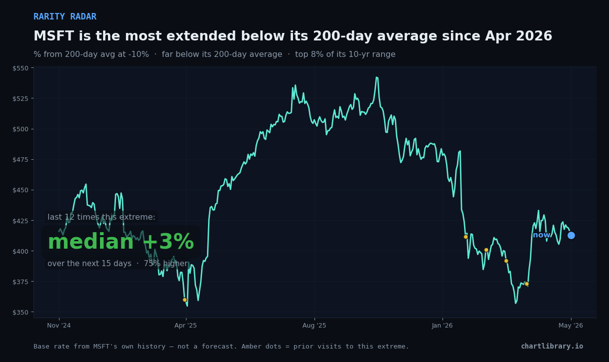 MSFT is the most extended below its 200-day average since Apr 2026