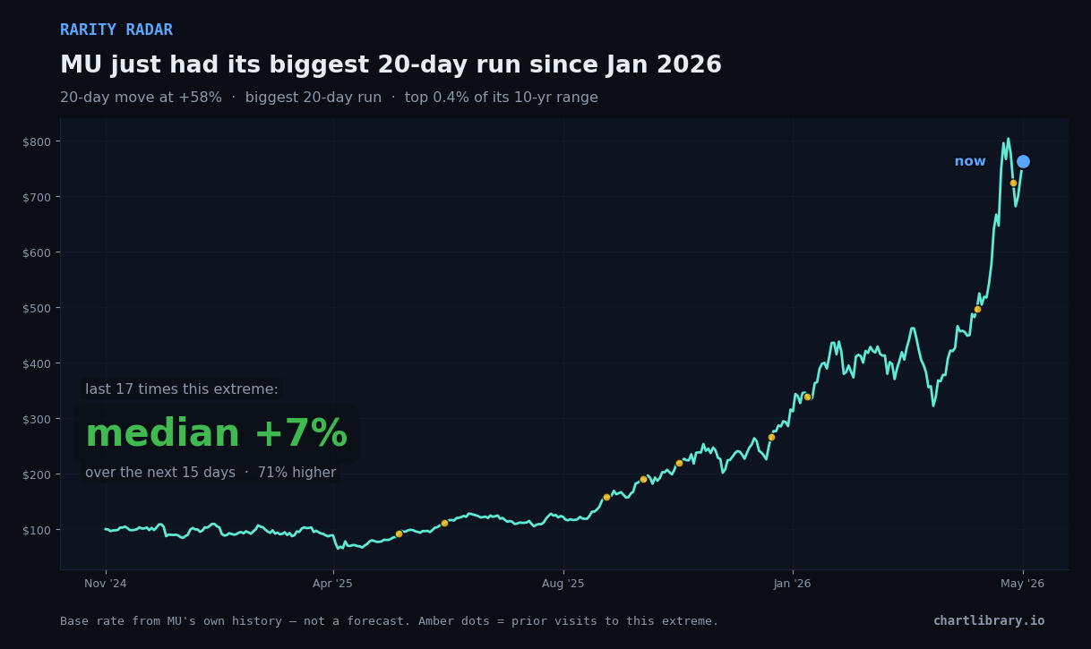 MU just had its biggest 20-day run since Jan 2026