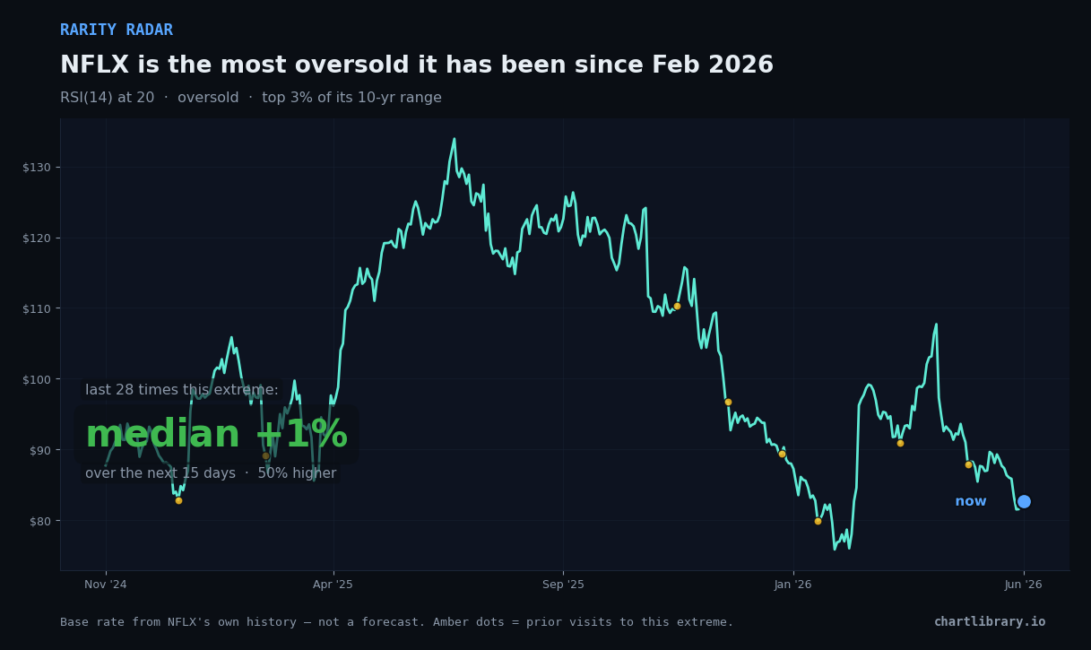 NFLX is the most oversold it has been since Feb 2026