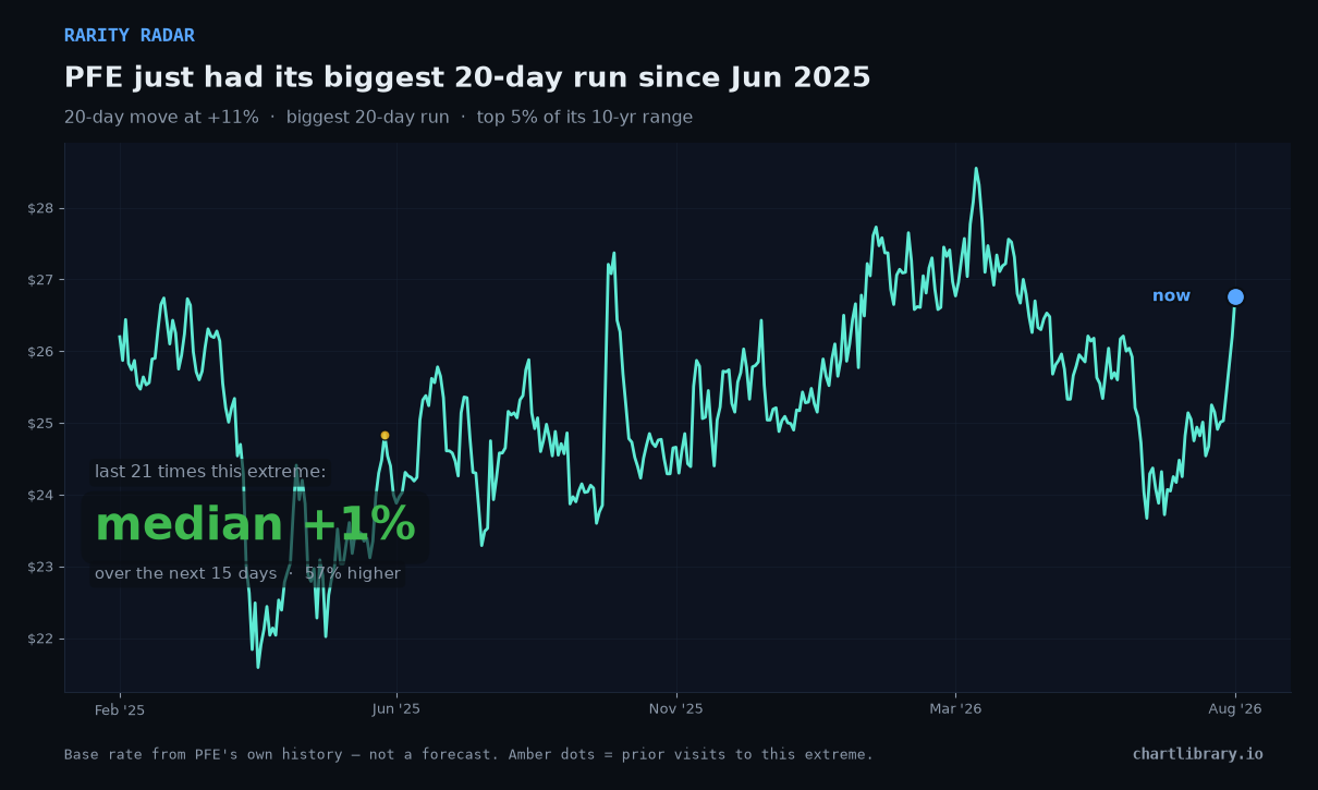 PFE just had its biggest 20-day run since Jun 2025