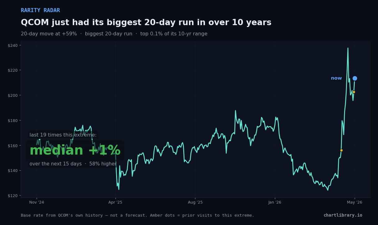 QCOM just had its biggest 20-day run in over 10 years