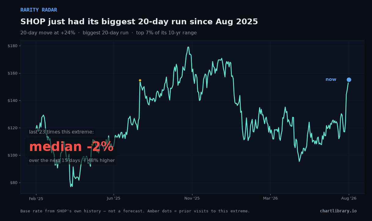 SHOP just had its biggest 20-day run since Aug 2025