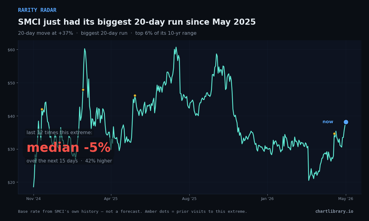 SMCI just had its biggest 20-day run since May 2025