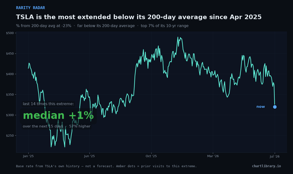 TSLA is the most extended below its 200-day average since Apr 2025