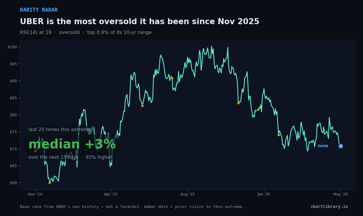 UBER is the most oversold it has been since Nov 2025